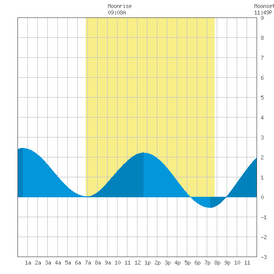 North Fork, 2 miles above entrance tide chart for Monday, April 20, 2026