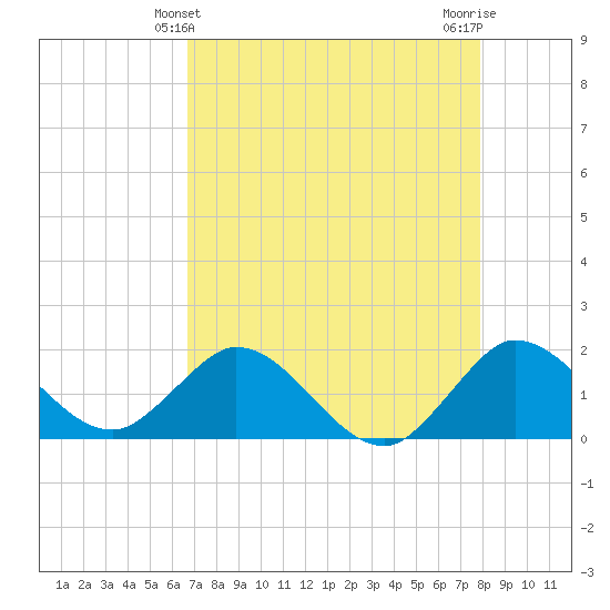 North Fork, 2 miles above entrance tide chart for Wednesday, April 29, 2026