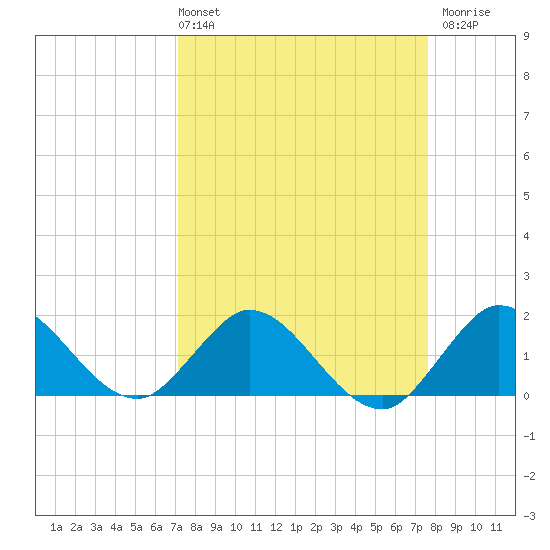 North Fork, 2 miles above entrance tide chart for Thursday, April 2, 2026