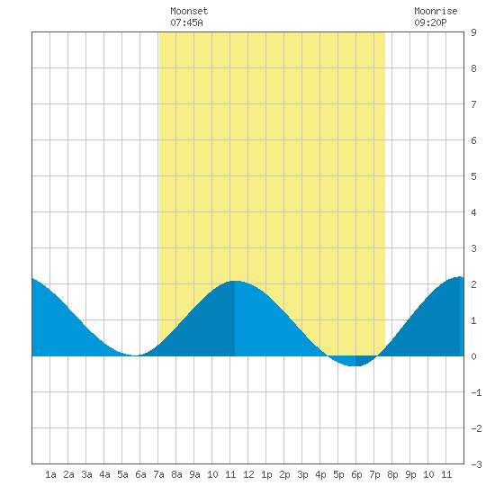 North Fork, 2 miles above entrance tide chart for Friday, April 3, 2026