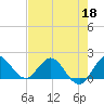 North Fork, 2 miles above entrance tide chart for Monday, May 18, 2026