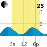North Fork, 2 miles above entrance tide chart for Saturday, May 23, 2026