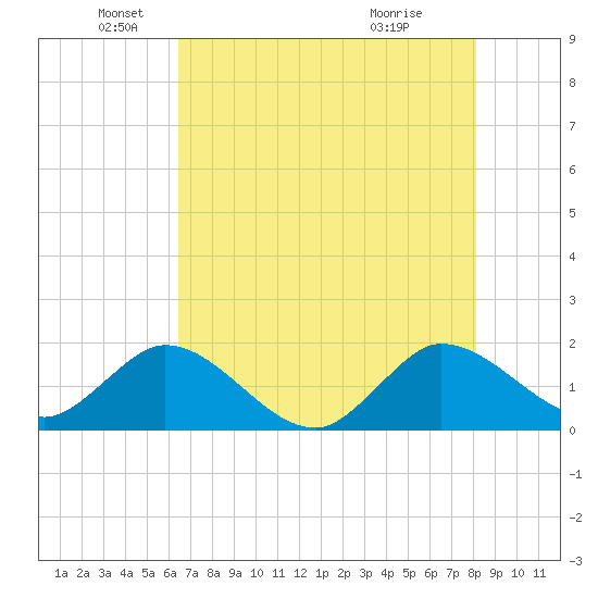 North Fork, 2 miles above entrance tide chart for Monday, May 25, 2026