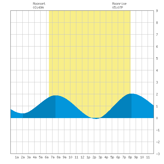 North Fork, 2 miles above entrance tide chart for Wednesday, May 27, 2026