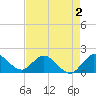 North Fork, 2 miles above entrance tide chart for Saturday, May 2, 2026