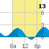 North Fork, 2 miles above entrance tide chart for Saturday, June 13, 2026
