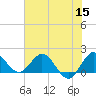North Fork, 2 miles above entrance tide chart for Monday, June 15, 2026