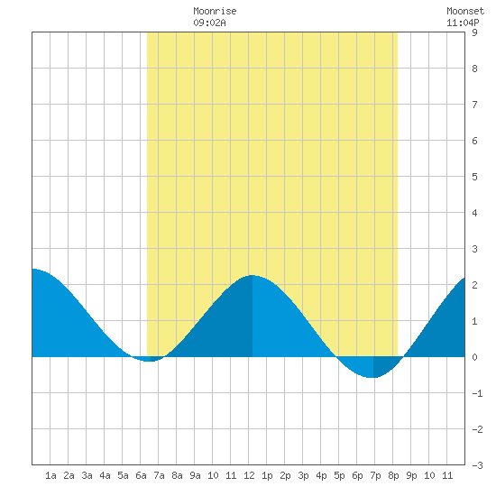 North Fork, 2 miles above entrance tide chart for Wednesday, June 17, 2026
