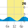 North Fork, 2 miles above entrance tide chart for Friday, June 26, 2026