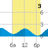 North Fork, 2 miles above entrance tide chart for Wednesday, June 3, 2026