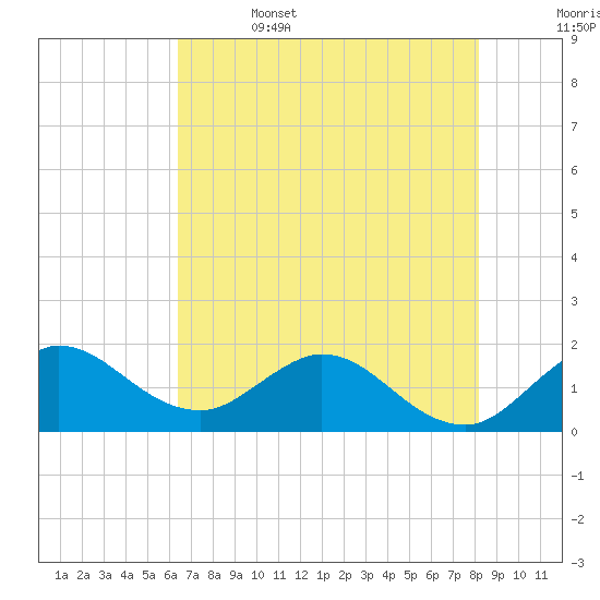 North Fork, 2 miles above entrance tide chart for Thursday, June 4, 2026