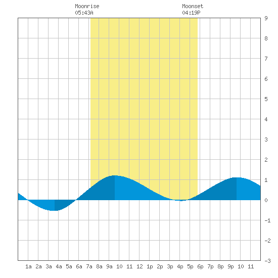 North Fork tide chart for Monday, January 11, 2021