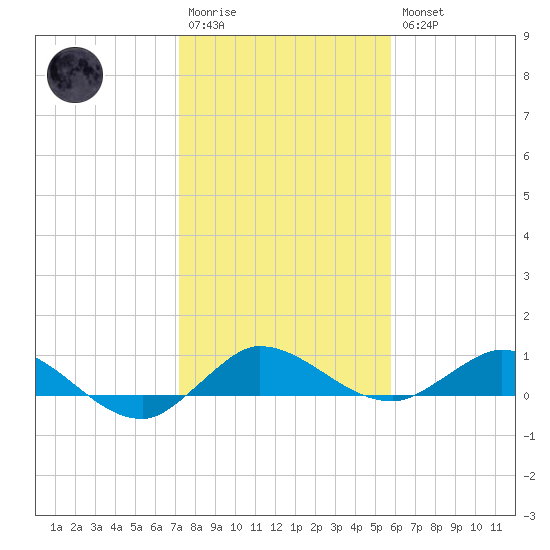 North Fork tide chart for Wednesday, January 13, 2021