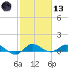 North Fork tide chart for Wednesday, January 13, 2021