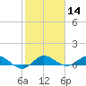 North Fork tide chart for Thursday, January 14, 2021
