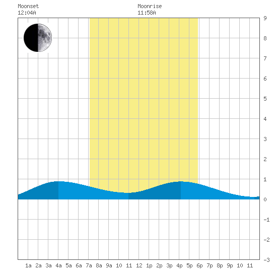 North Fork tide chart for Wednesday, January 20, 2021