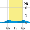 North Fork tide chart for Saturday, January 23, 2021
