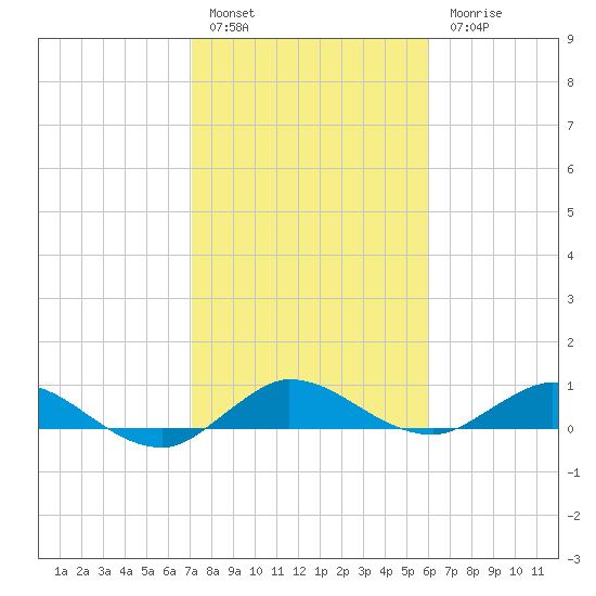 North Fork tide chart for Friday, January 29, 2021