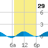 North Fork tide chart for Friday, January 29, 2021