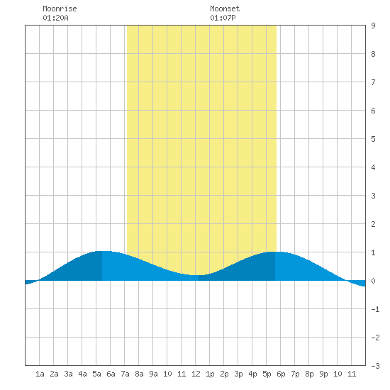 North Fork tide chart for Thursday, January 7, 2021