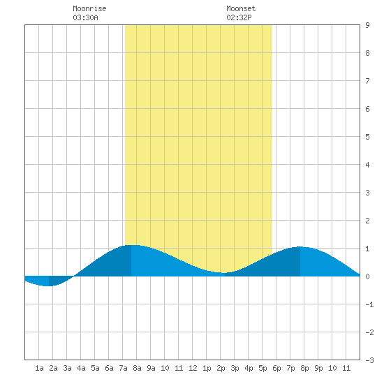 North Fork tide chart for Saturday, January 9, 2021
