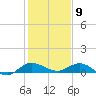 North Fork tide chart for Saturday, January 9, 2021