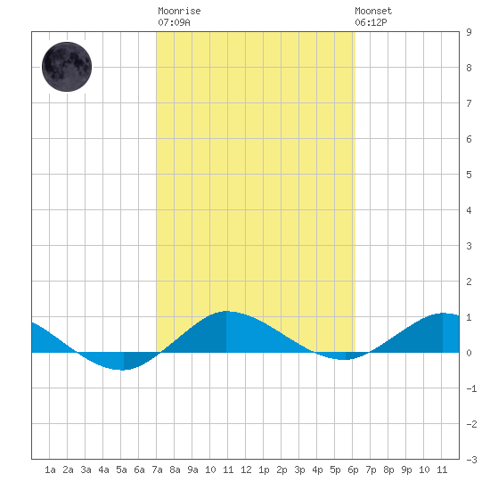 North Fork tide chart for Thursday, February 11, 2021