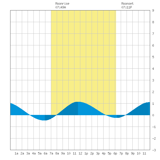 North Fork tide chart for Friday, February 12, 2021
