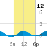 North Fork tide chart for Friday, February 12, 2021