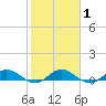 North Fork tide chart for Monday, February 1, 2021