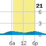 North Fork tide chart for Sunday, February 21, 2021