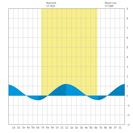 North Fork tide chart for Sunday, February 28, 2021