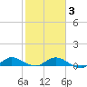 North Fork tide chart for Wednesday, February 3, 2021
