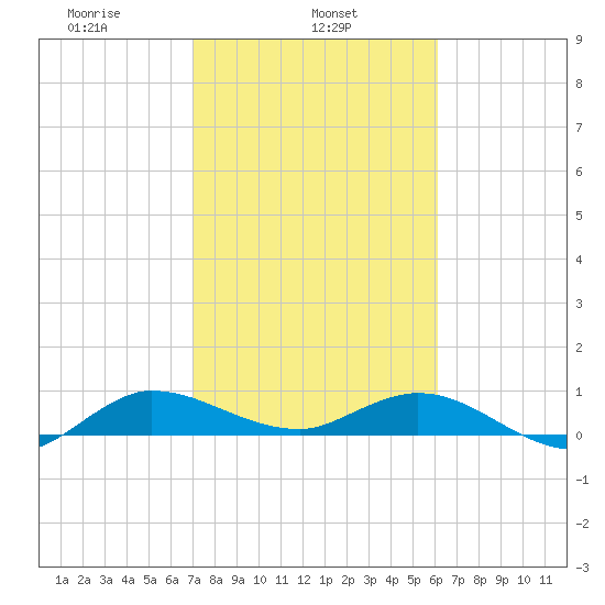 North Fork tide chart for Friday, February 5, 2021