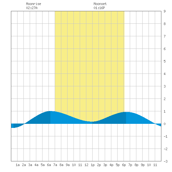 North Fork tide chart for Saturday, February 6, 2021