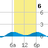 North Fork tide chart for Saturday, February 6, 2021