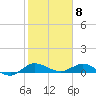 North Fork tide chart for Monday, February 8, 2021