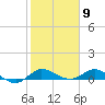 North Fork tide chart for Tuesday, February 9, 2021