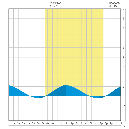North Fork tide chart for Sunday, March 14, 2021