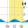 North Fork tide chart for Sunday, March 14, 2021