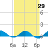 North Fork tide chart for Monday, March 29, 2021