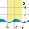 North Fork tide chart for Tuesday, March 2, 2021