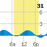 North Fork tide chart for Wednesday, March 31, 2021