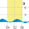 North Fork tide chart for Wednesday, March 3, 2021