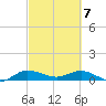 North Fork tide chart for Sunday, March 7, 2021