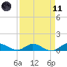 North Fork tide chart for Sunday, April 11, 2021