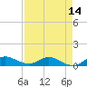 North Fork tide chart for Wednesday, April 14, 2021