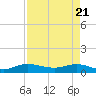 North Fork tide chart for Wednesday, April 21, 2021
