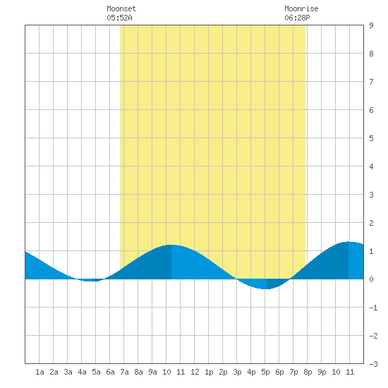 North Fork tide chart for Sunday, April 25, 2021
