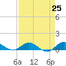 North Fork tide chart for Sunday, April 25, 2021